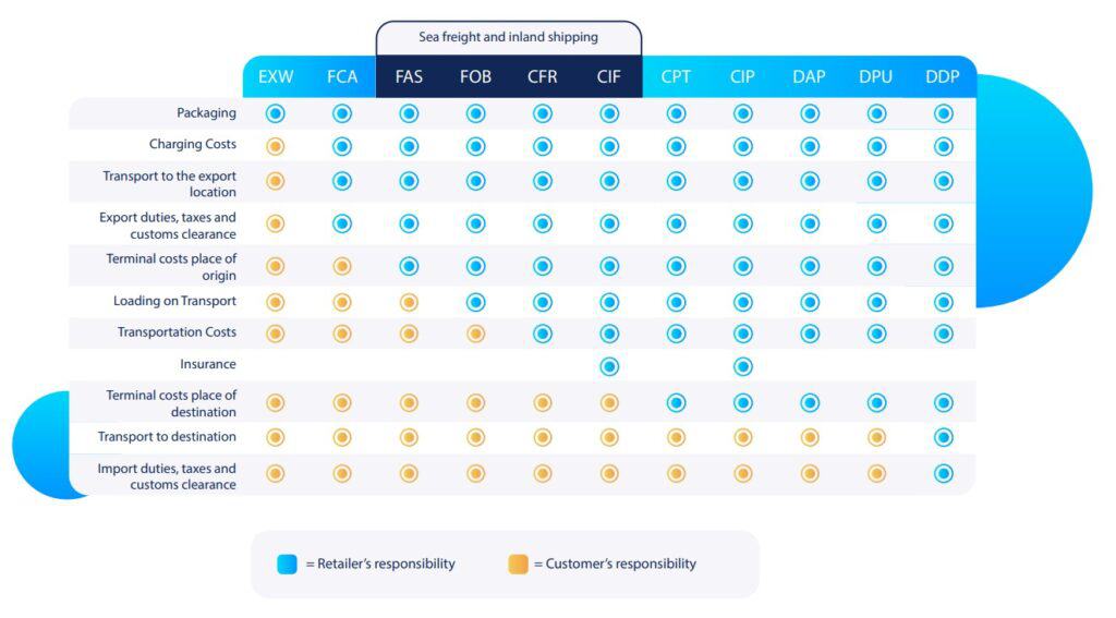 incoterms voor internationaal verzenden